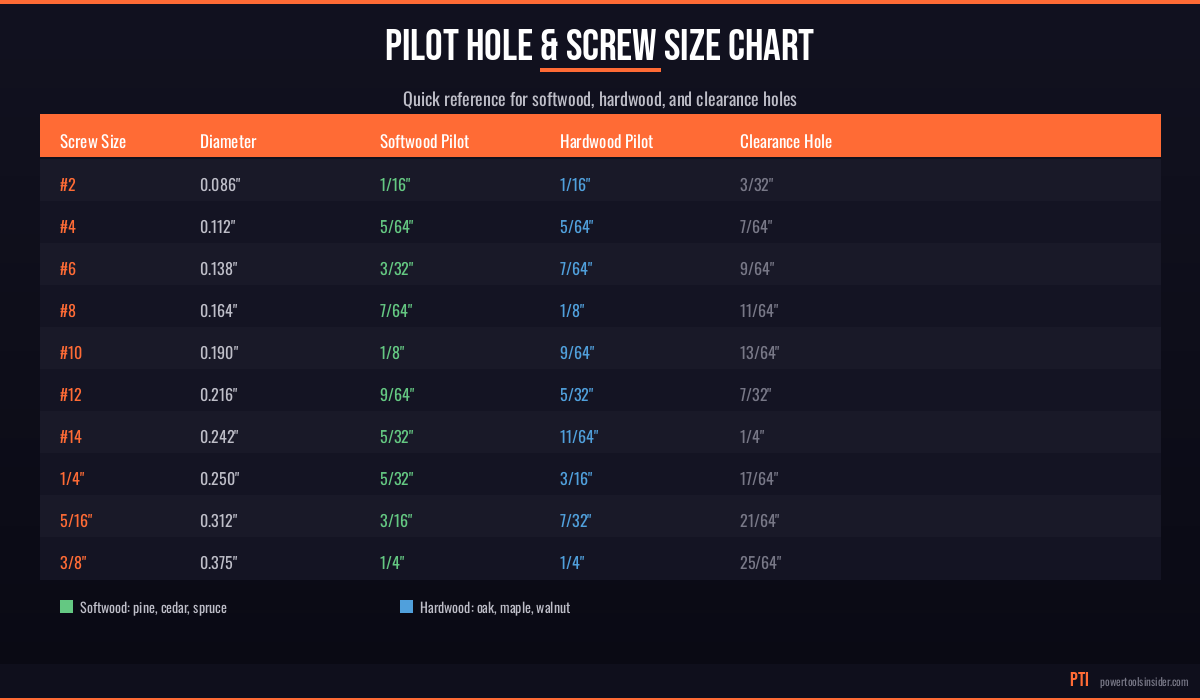 Pilot hole and screw size reference chart for softwood, hardwood, and clearance holes